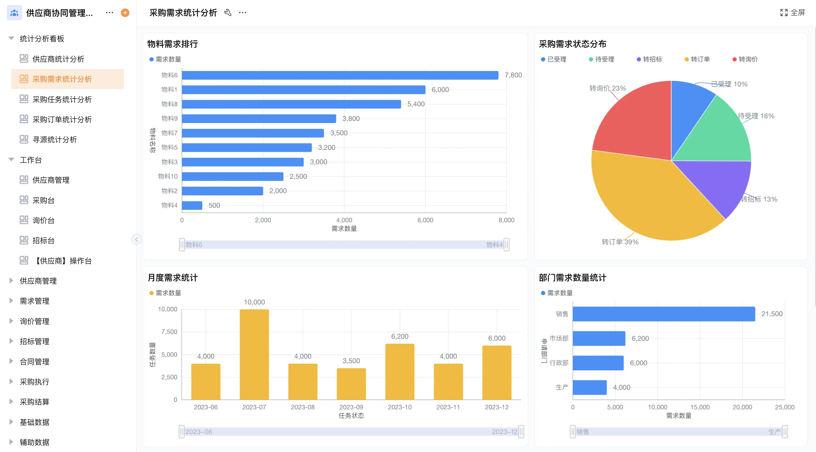 订单从接单到出库,销售库房生产断了好几次…系统串起来就不用盯着问了