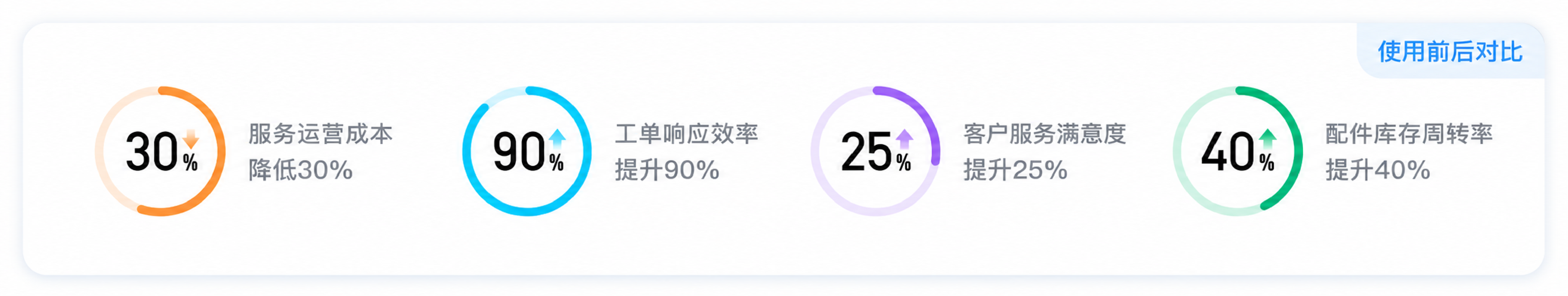 售后管理使用前后对比图