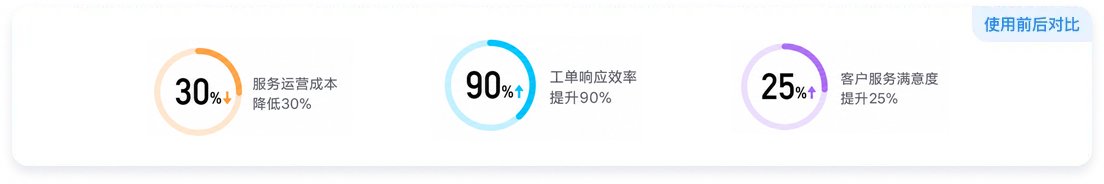 售后管理使用前后对比图