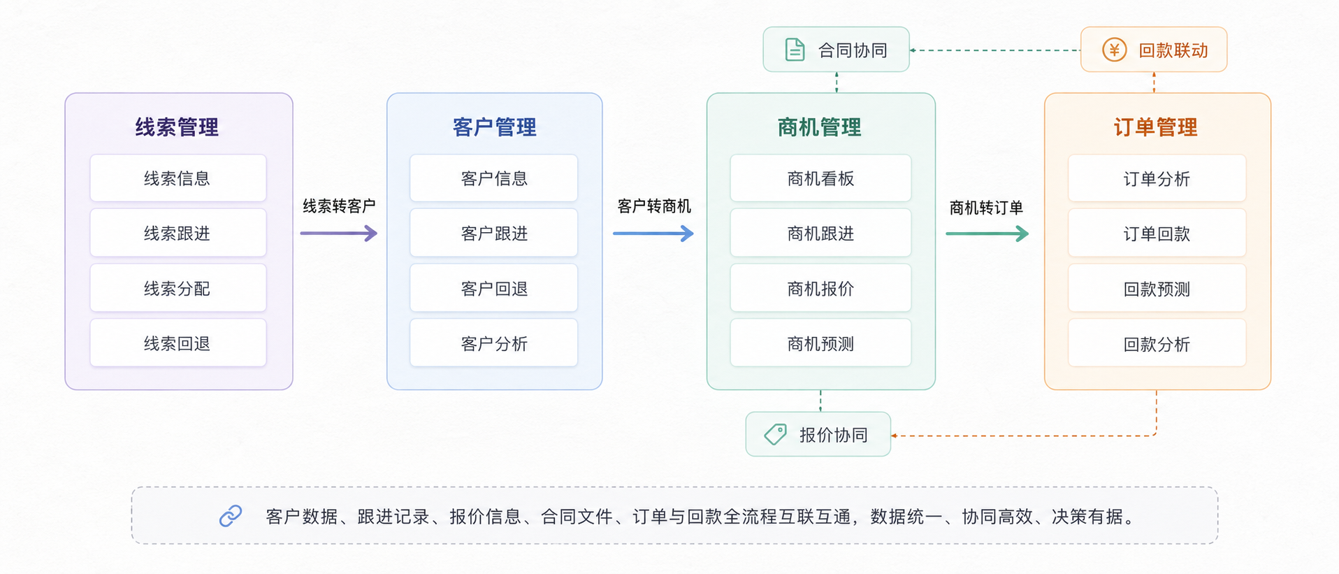 轻流客户管理系统业务流程图