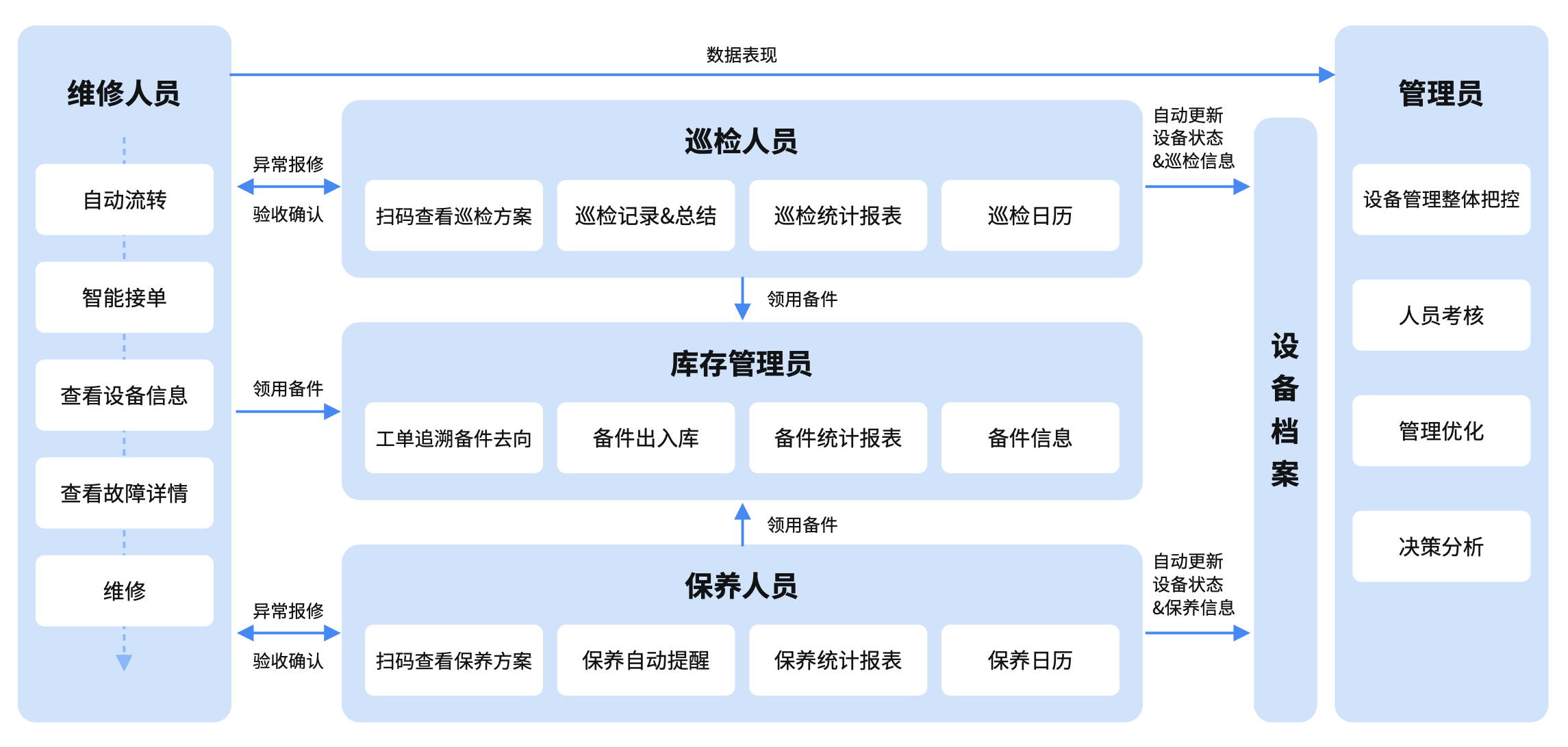 设备巡检运维协同流程图
