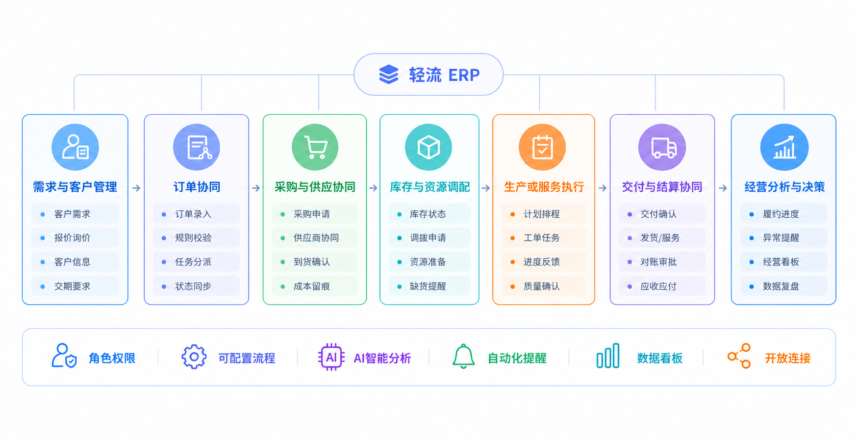 ERP经营协同流程图