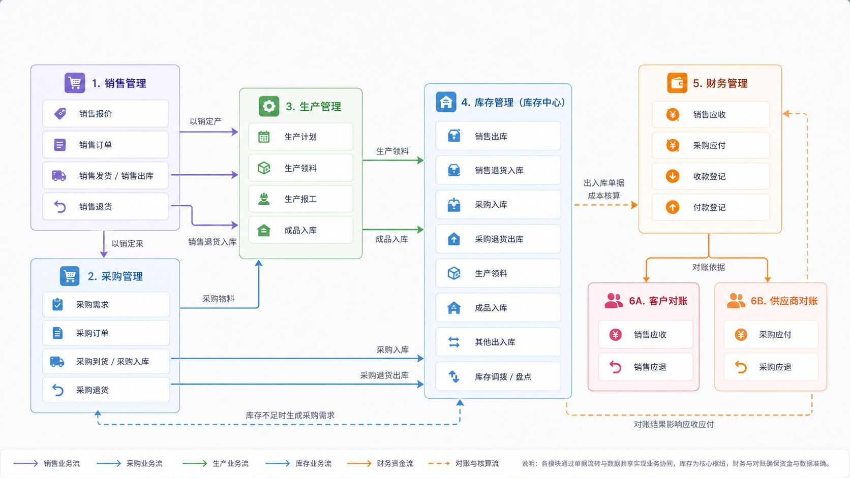 轻流进销存管理系统业务流程图