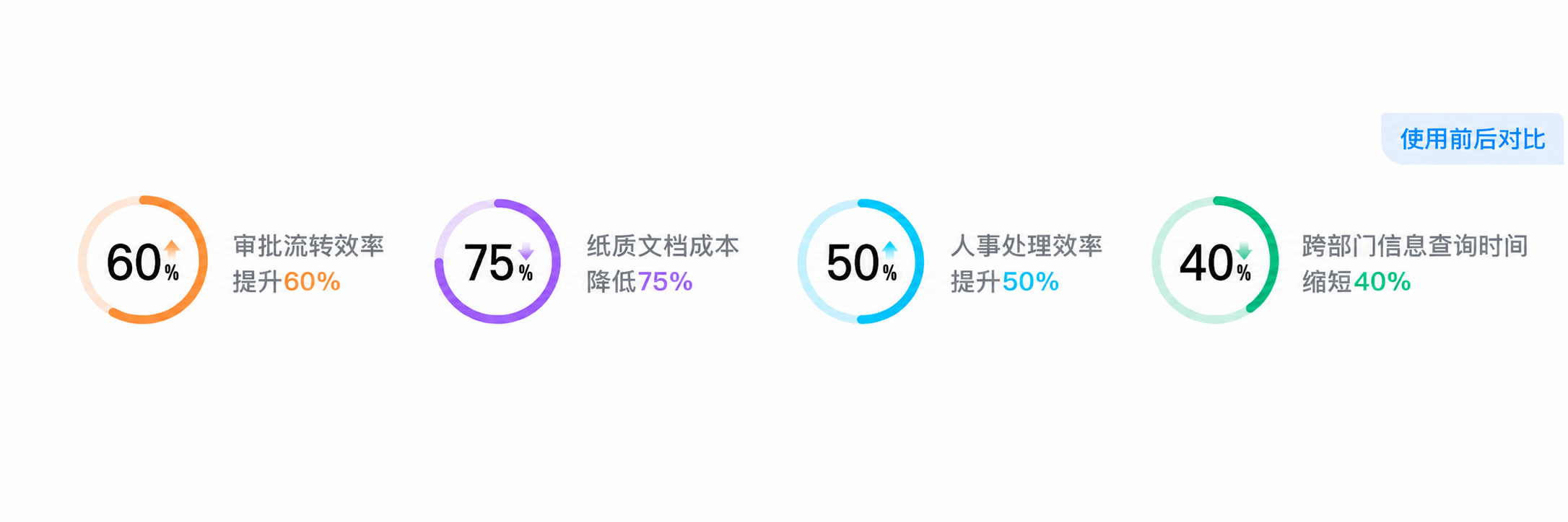 OA系统使用前后对比数据图