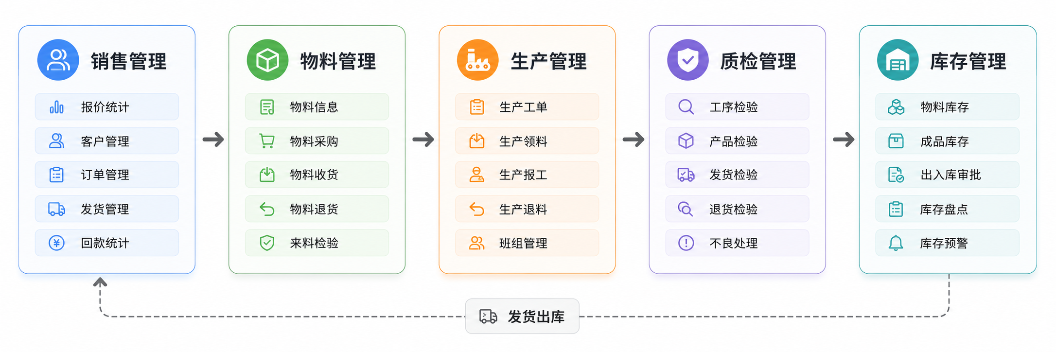 生产管理全流程协同图