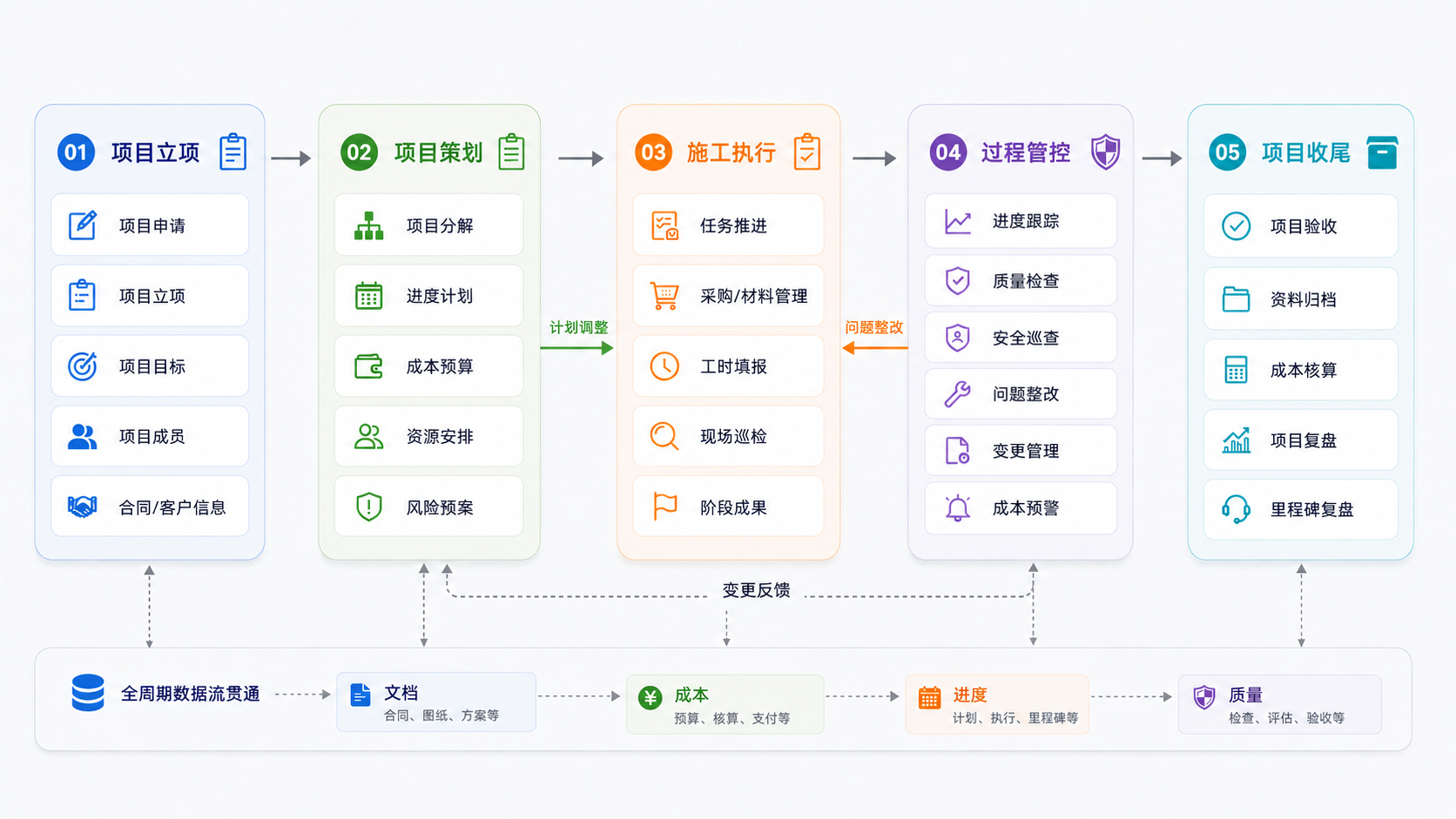 工程项目管理全生命周期流程图