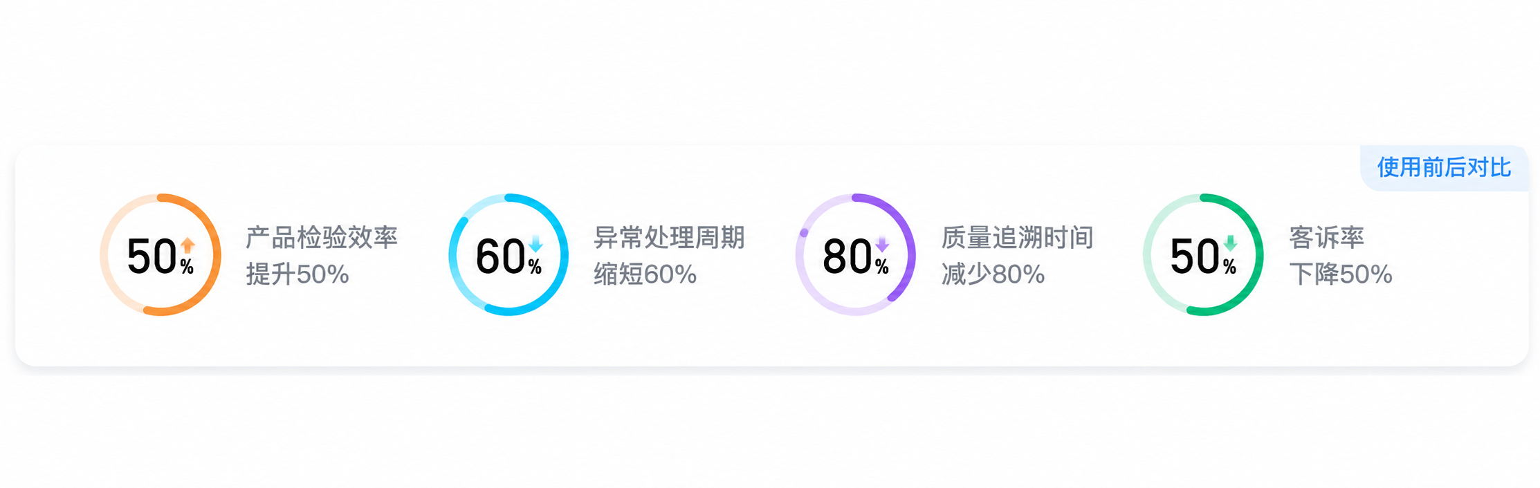质检管理使用前后对比数据图